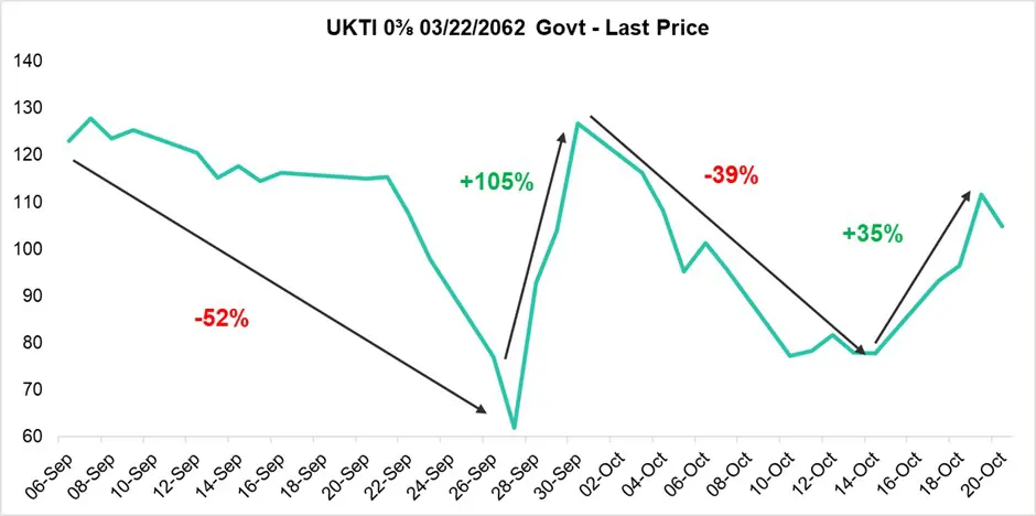 Price Of 40 Year Uk Inflation Linked Bonds