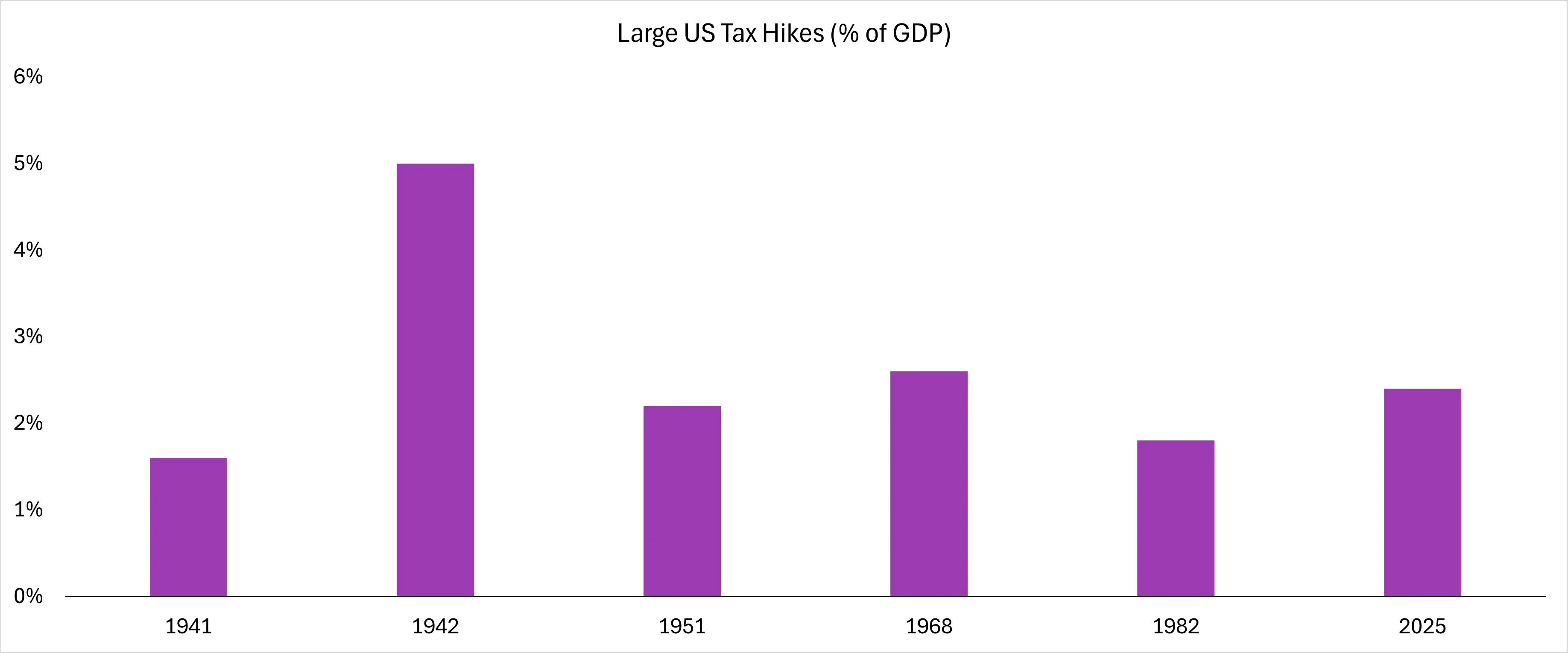 Large US Tax Hikes
