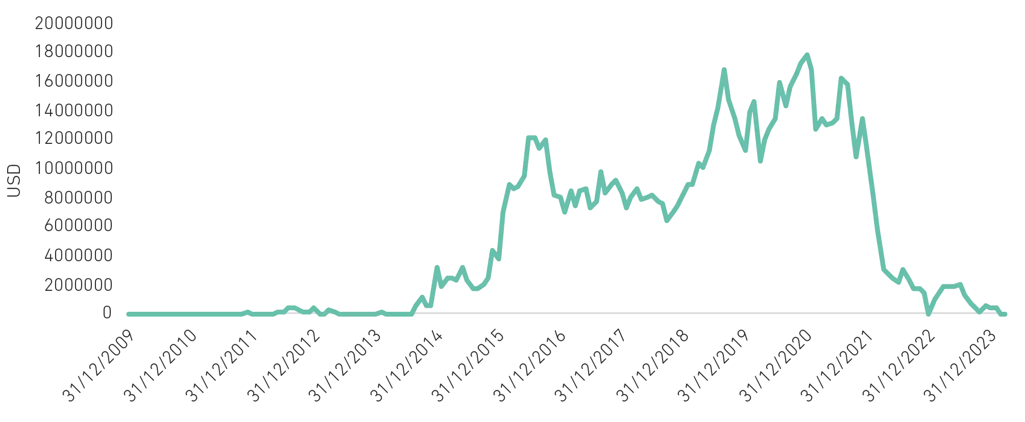 Graph 5