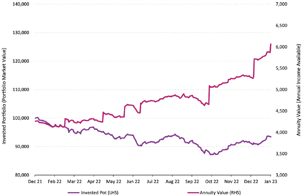 Drawdown For Lower Risk Clients