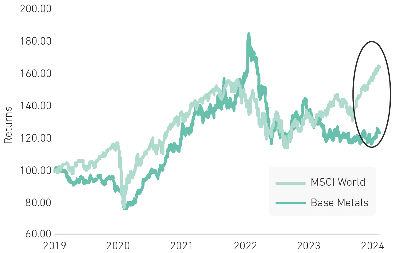 Graph 1