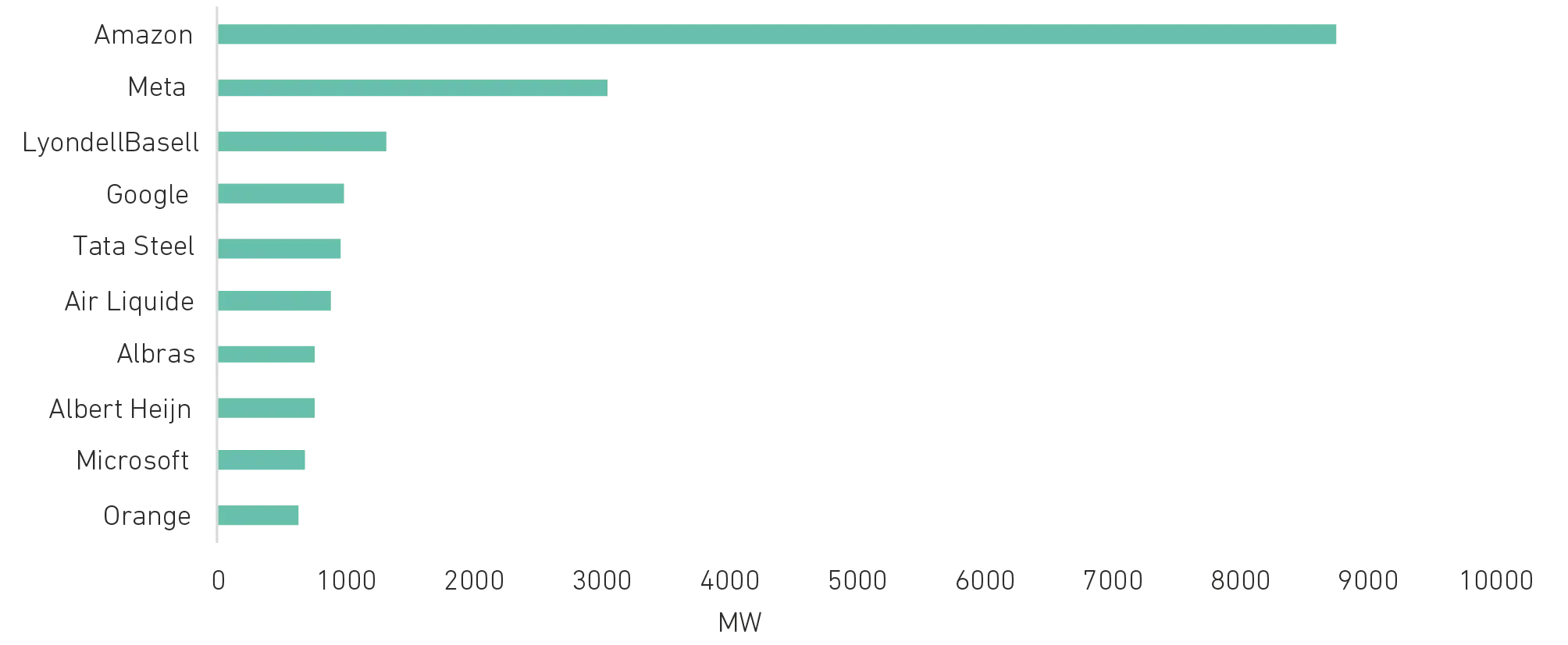 Graph 3